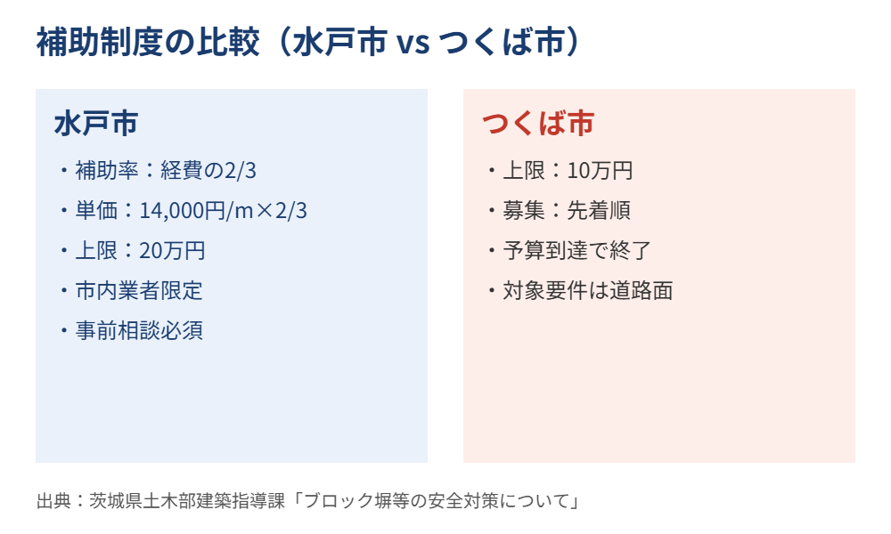 茨城県 ブロック塀 補助金 比較 水戸市 つくば市