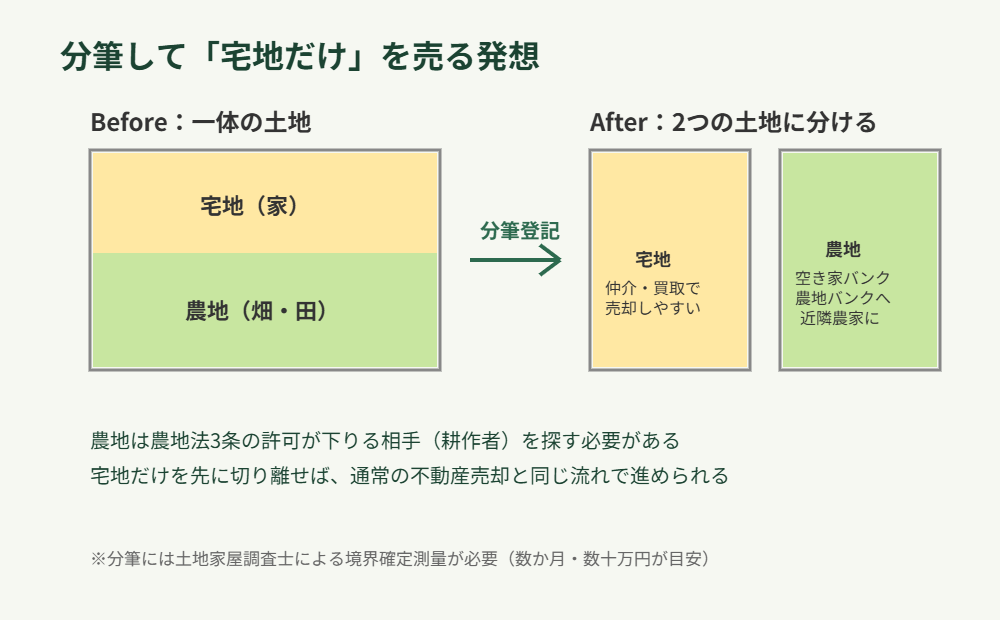 分筆で宅地と農地を分ける売却方法 茨城県 農地付き空き家