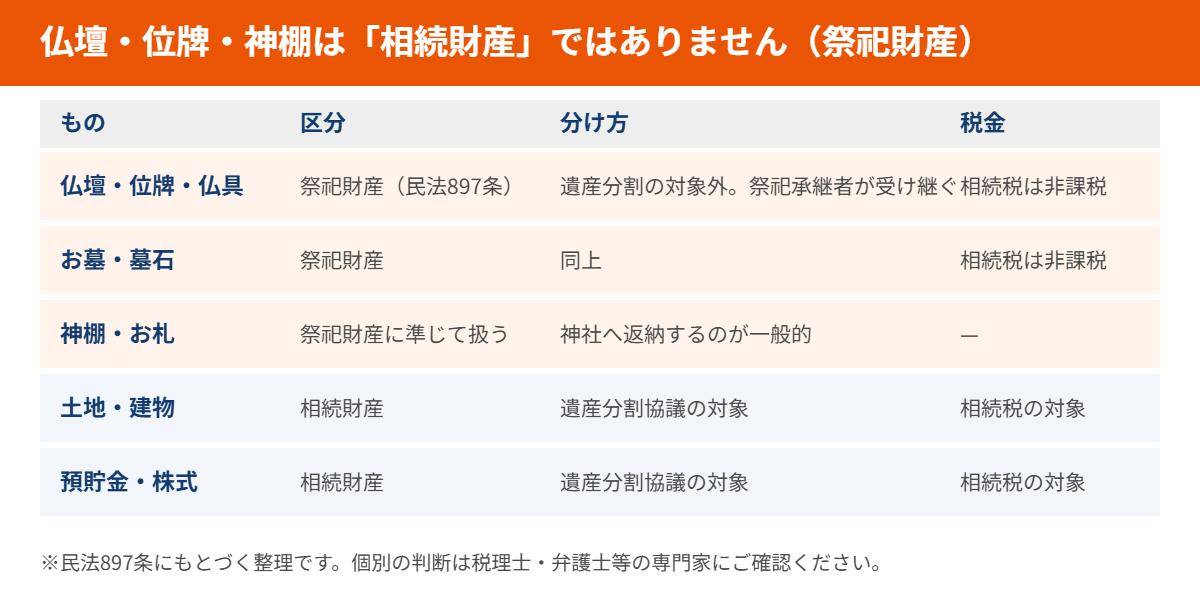 仏壇は祭祀財産で相続財産ではない|茨城県のハウスドゥ
