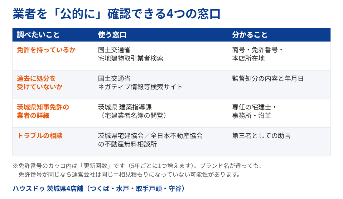 不動産買取業者を公的に確認できる4つの窓口|ハウスドゥ 茨城県4店舗
