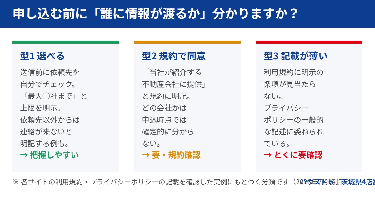 不動産一括査定で個人情報が渡る先の3つの型｜ハウスドゥ 茨城県4店舗