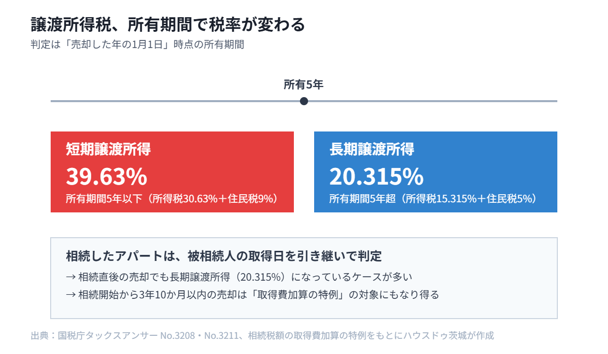 古いアパート 譲渡所得税 長期短期 税率