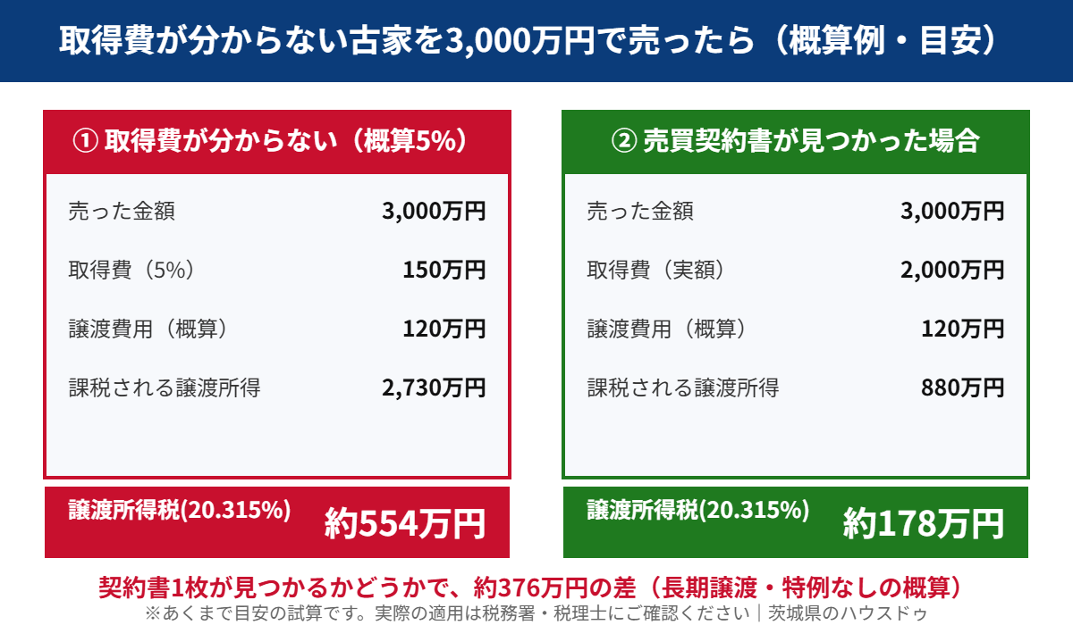 取得費が分からない古家付き土地の売却で概算取得費5%を使った場合の税額比較｜茨城県の不動産売却 ハウスドゥ