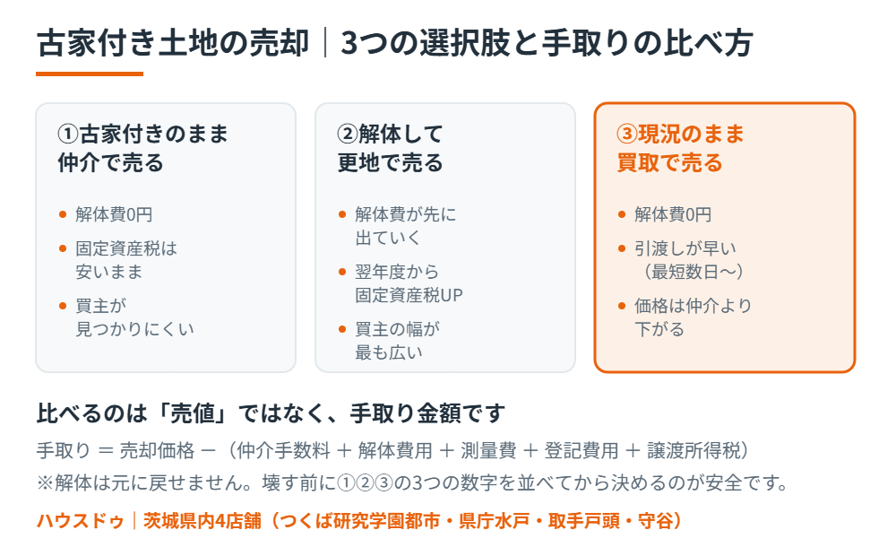 古家付き土地の売却 3つの選択肢と手取り比較｜ハウスドゥ 茨城県4店舗