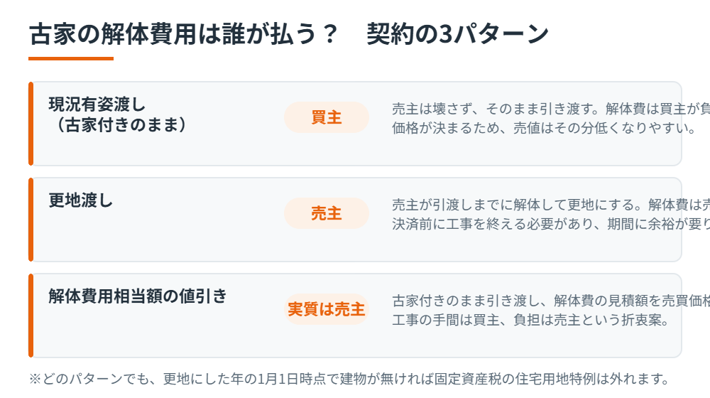 古家の解体費用は誰が払う 契約3パターン｜ハウスドゥ 茨城県4店舗