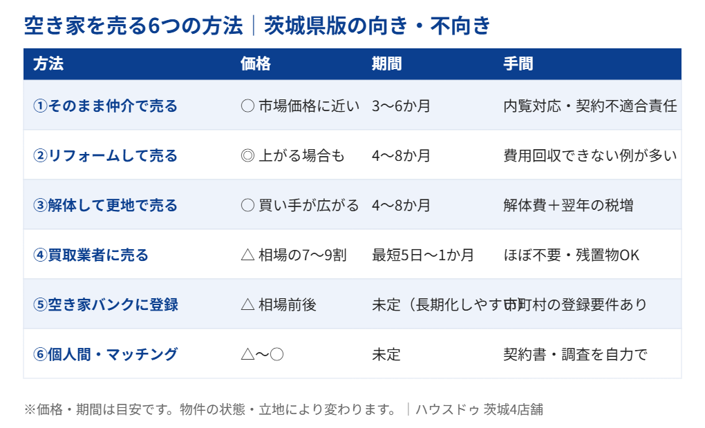 茨城県の空き家を売る6つの方法の比較|ハウスドゥ 茨城4店舗