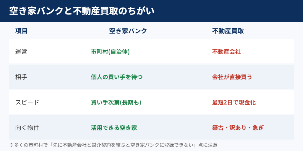空き家バンクと不動産買取の違い|茨城県