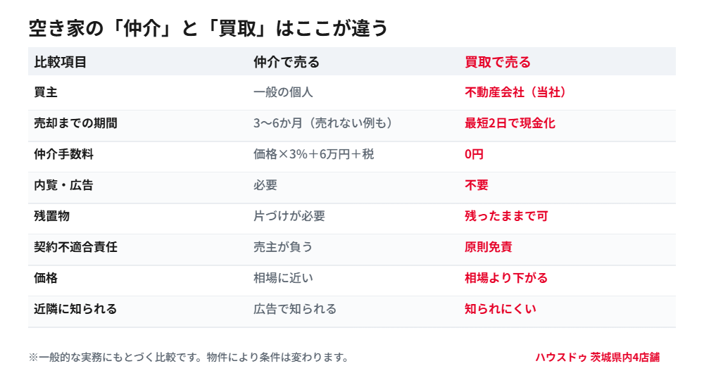 茨城県の空き家売却における仲介と買取の違い比較表|ハウスドゥ
