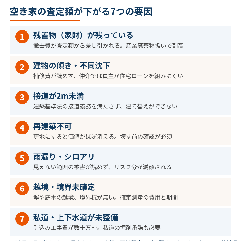茨城県の空き家査定で査定額が下がる7つの要因|ハウスドゥ茨城県4店舗