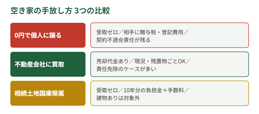 空き家の手放し方3つの比較・0円譲渡と買取と国庫帰属｜茨城県｜ハウスドゥ