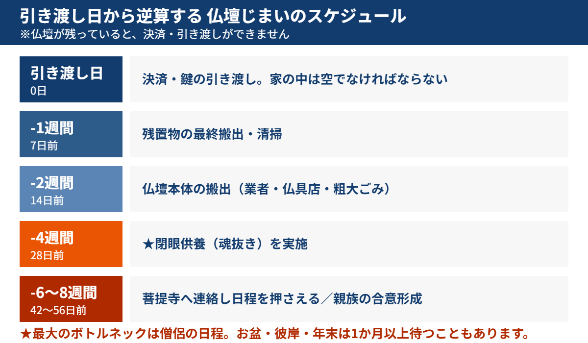 引き渡し日から逆算する仏壇じまいのスケジュール|茨城県のハウスドゥ