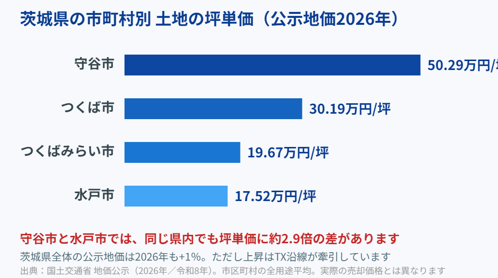 茨城県の市町村別 土地の坪単価 公示地価2026年｜茨城県の不動産売却｜ハウスドゥ