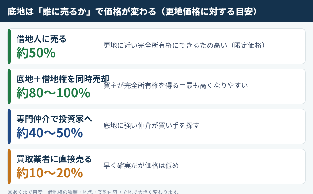 底地の売却先4パターンと相場目安|茨城県の底地買取|ハウスドゥ茨城グループ