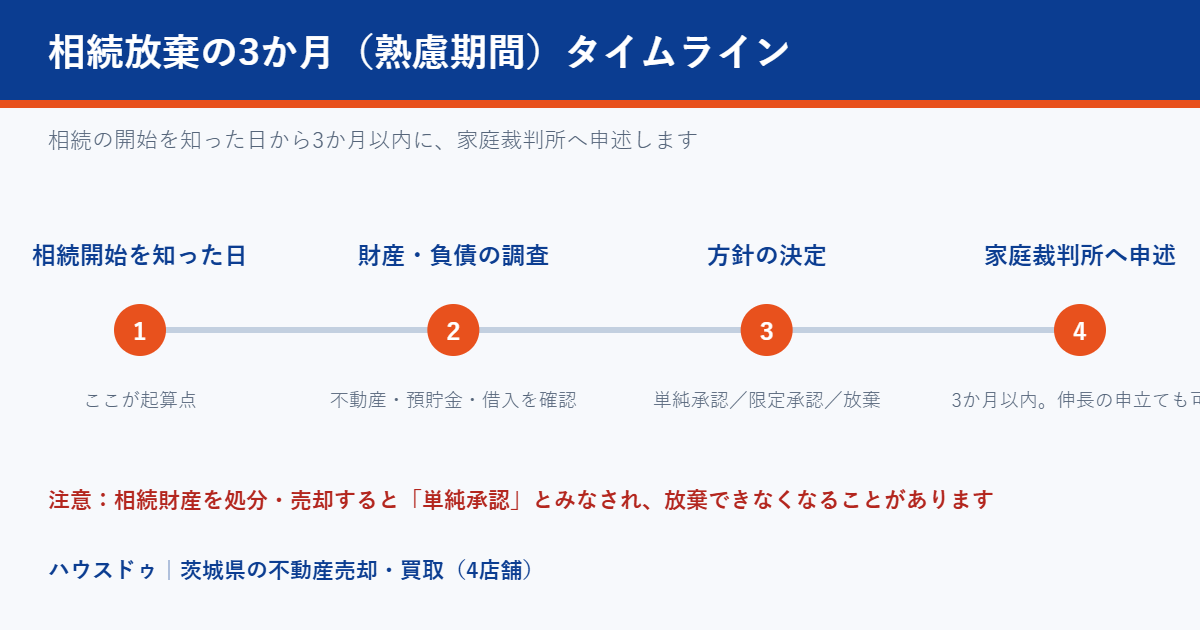 茨城県の相続放棄と不動産|熟慮期間3か月のタイムライン|ハウスドゥ