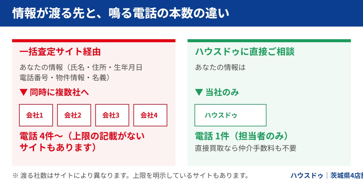 不動産一括査定と直接相談で情報が渡る先と電話の本数の違い｜ハウスドゥ 茨城県4店舗