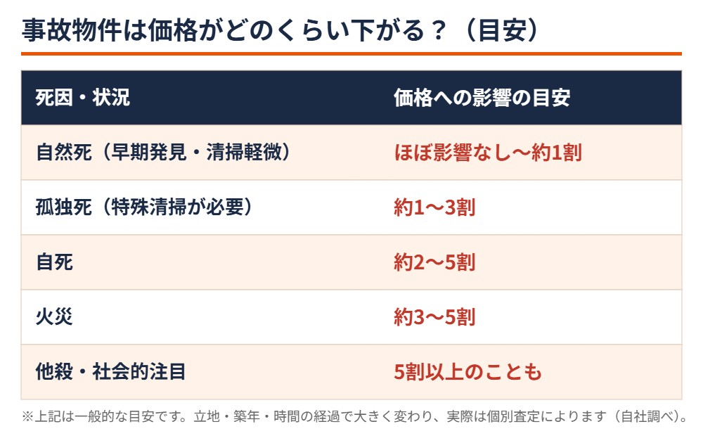 事故物件の死因別の価格への影響の目安|ハウスドゥ茨城グループ