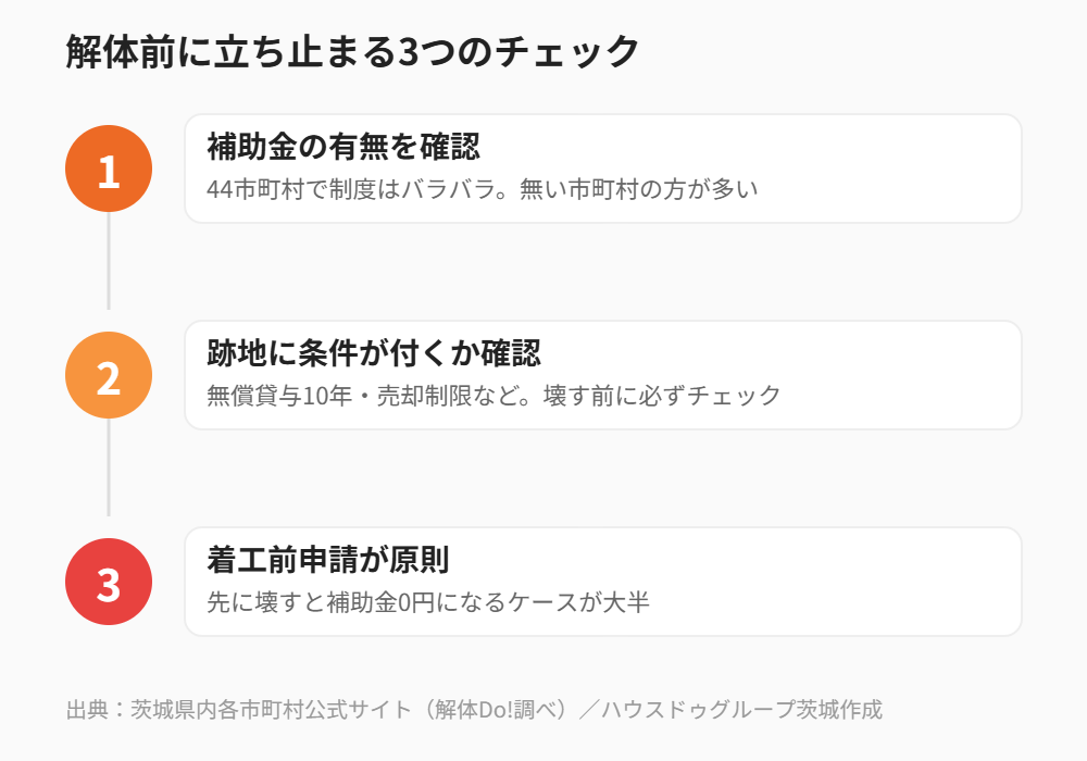 解体補助金を使う前に確認すべき3つのポイント（補助金の有無・跡地条件・着工前申請）の図解