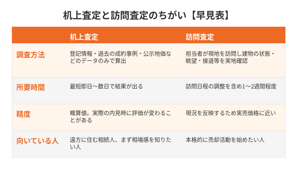 机上査定と訪問査定のちがい早見表｜茨城県