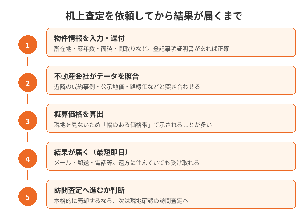 机上査定の流れ図解｜茨城県の不動産売却
