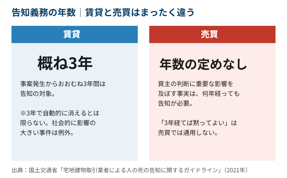 告知義務の年数 賃貸と売買の違い+ハウスドゥ茨城