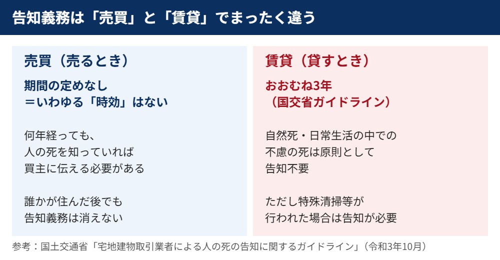 告知義務は売買と賃貸で違う｜ハウスドゥ茨城