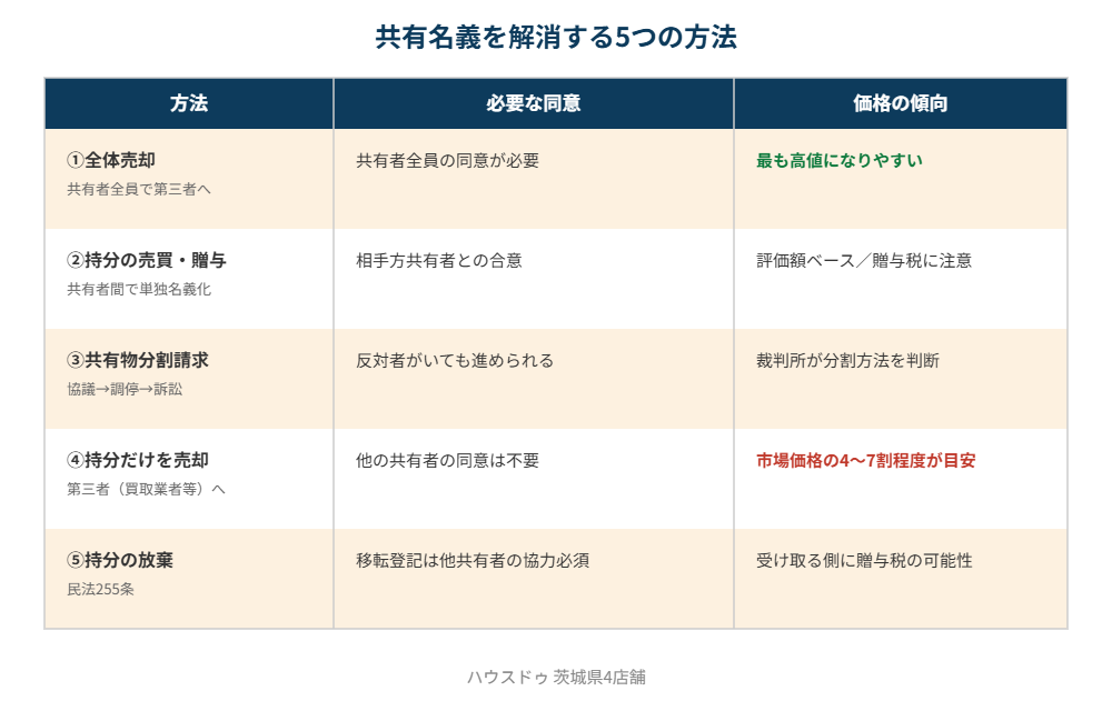 共有名義を解消する5つの方法比較 共同名義の相続