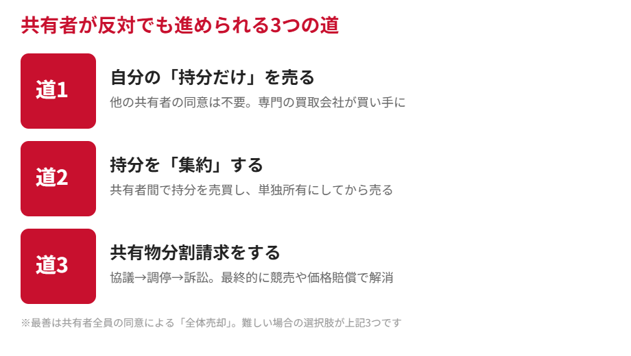 共有者が反対でも進められる3つの道|ハウスドゥ茨城グループ