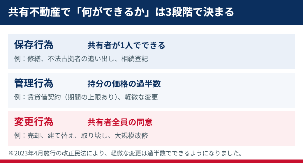 共有不動産の保存行為・管理行為・変更行為の違い｜茨城県のハウスドゥ