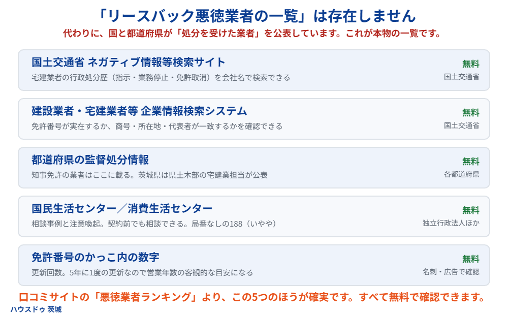 リースバック悪徳業者一覧の代わりに使える公的な確認方法|ハウスドゥ茨城