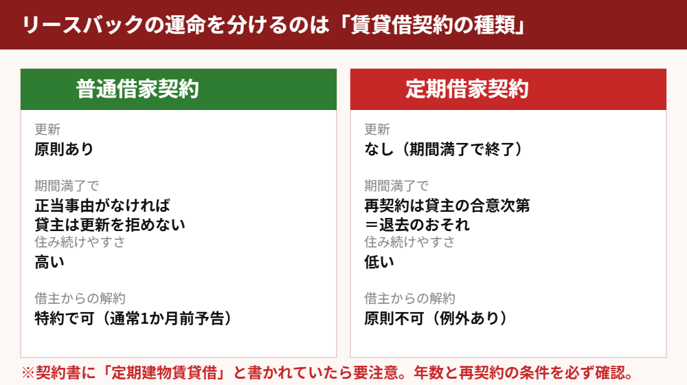 リースバックの普通借家と定期借家の違い|ハウスドゥ 茨城