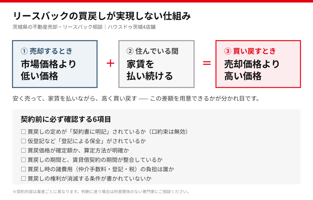 リースバックの買戻し条件の落とし穴と確認6項目|茨城県の不動産売却 ハウスドゥ