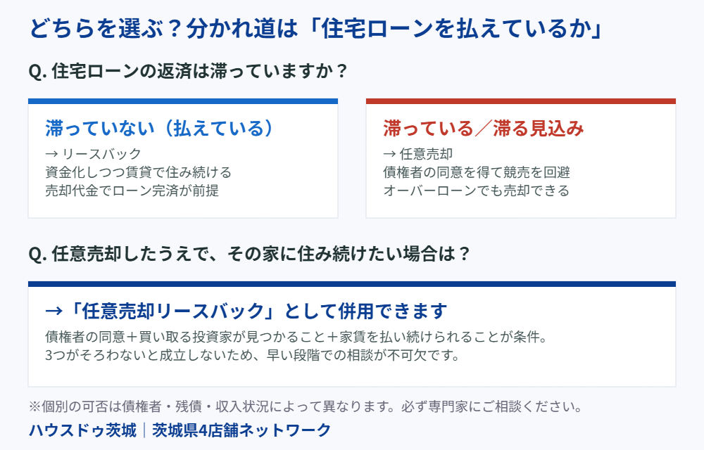 リースバックと任意売却の選び方フロー｜ハウスドゥ茨城