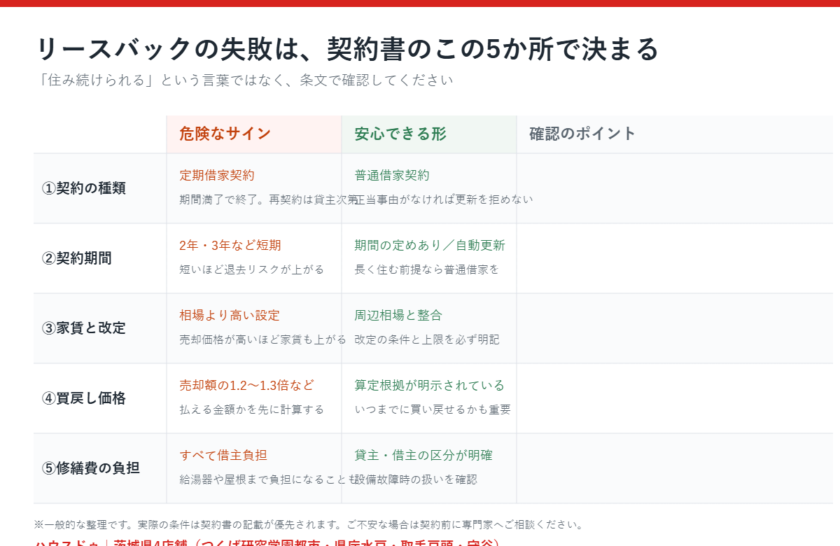 リースバックの失敗を防ぐ契約前チェック5項目|ハウスドゥ 茨城県4店舗