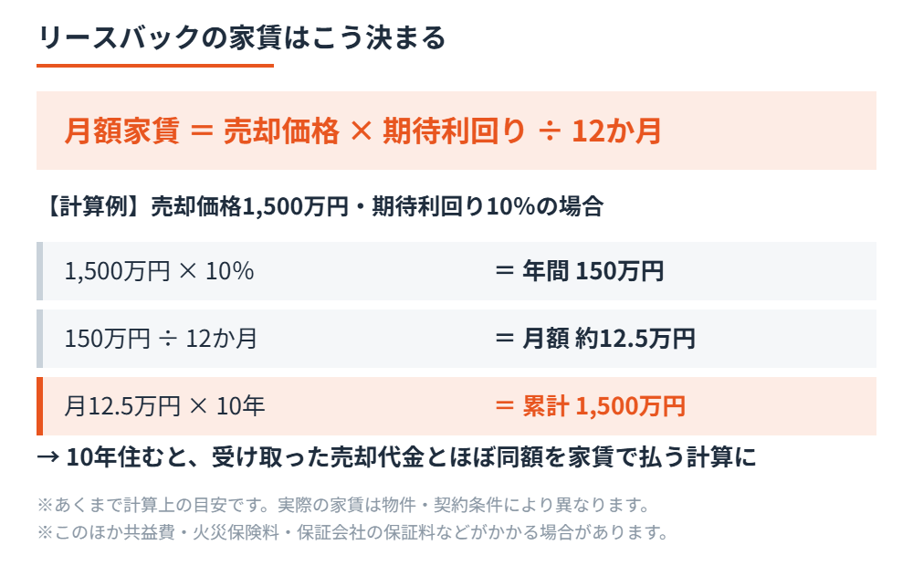 リースバックの家賃の計算方法と10年間の累計|ハウスドゥ 茨城県4店舗