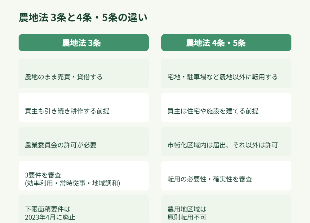 農地法3条と5条の違い比較図 茨城県 農地付き空き家