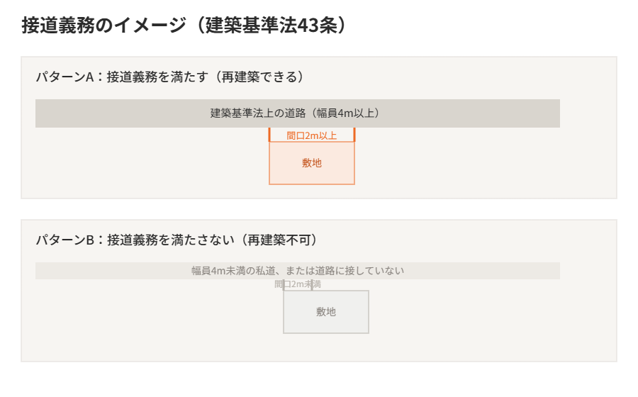 接道義務 再建築不可 茨城県 図解