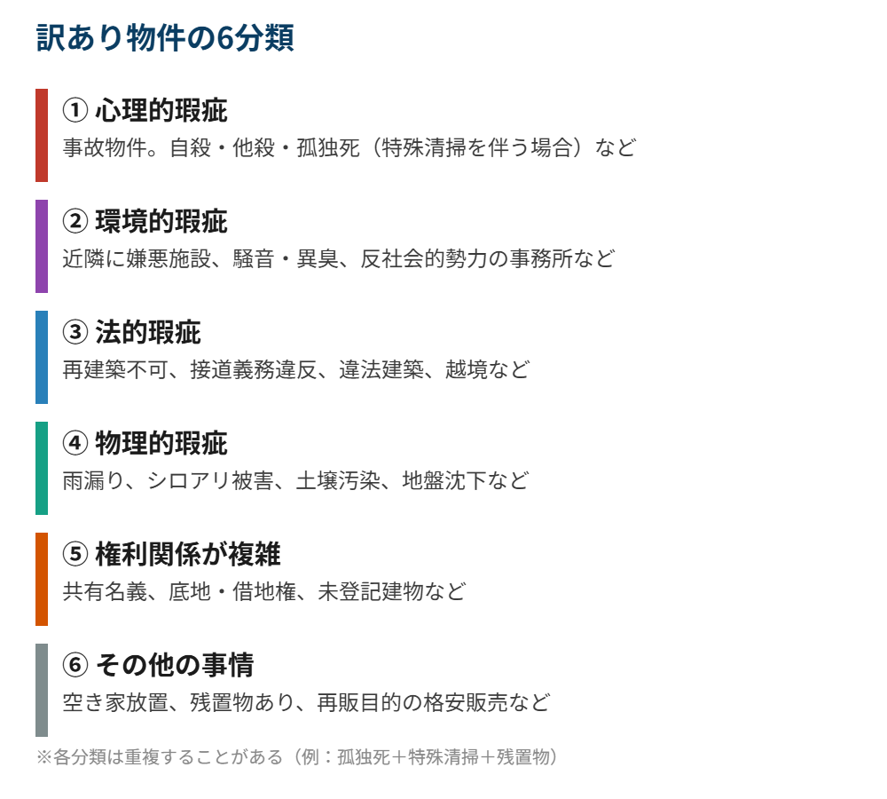 訳あり物件の6分類比較図+ハウスドゥ茨城