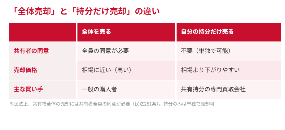 全体売却と持分だけ売却の違い|ハウスドゥ茨城グループ
