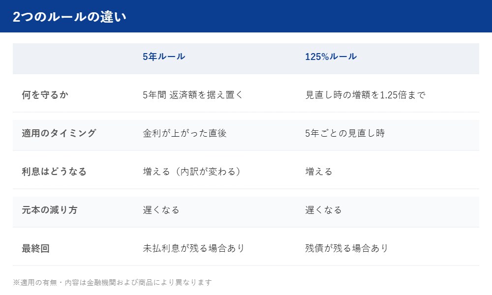 5年ルールと125%ルールの違い|住宅ローン ハウスドゥ茨城