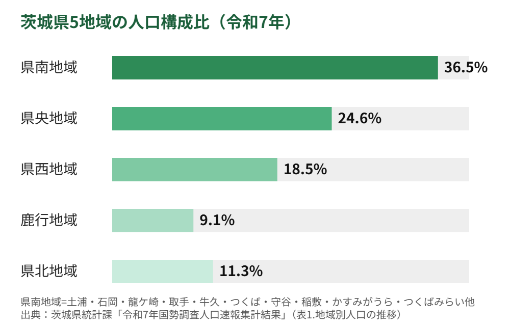 茨城県5地域 人口構成比 housedo.group