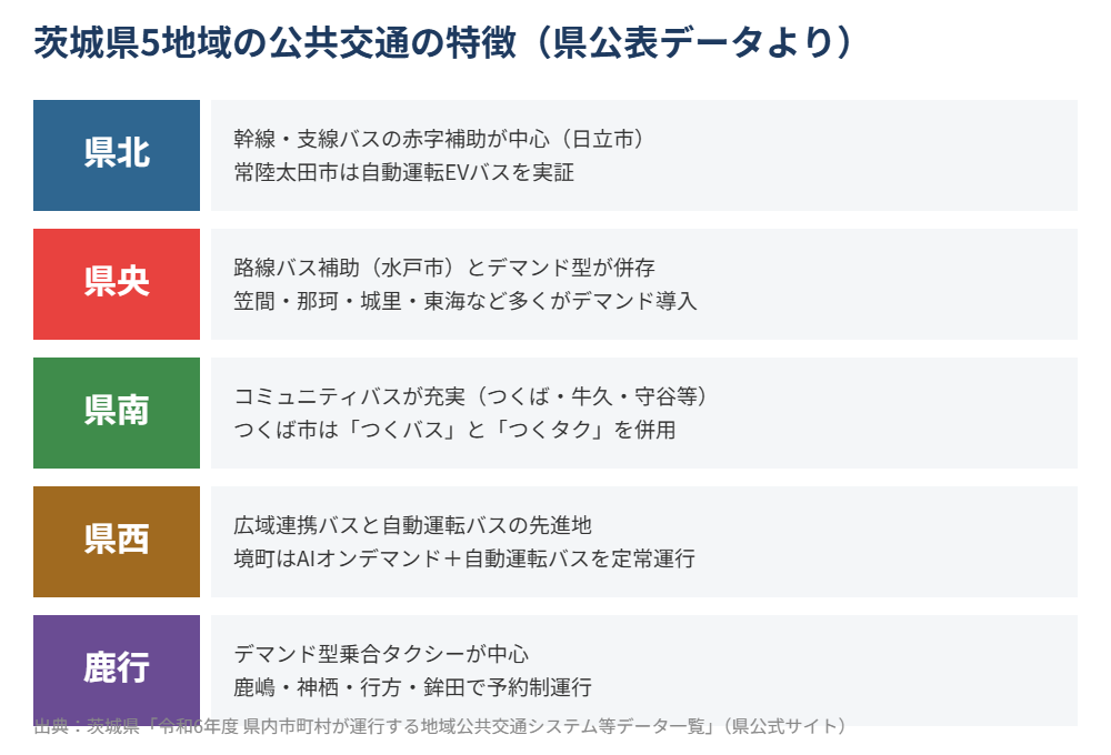 茨城県5地域の公共交通の特徴 デマンド交通 自動運転バス