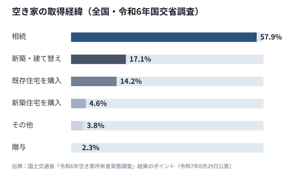 茨城県 空き家 取得経緯 相続57.9%