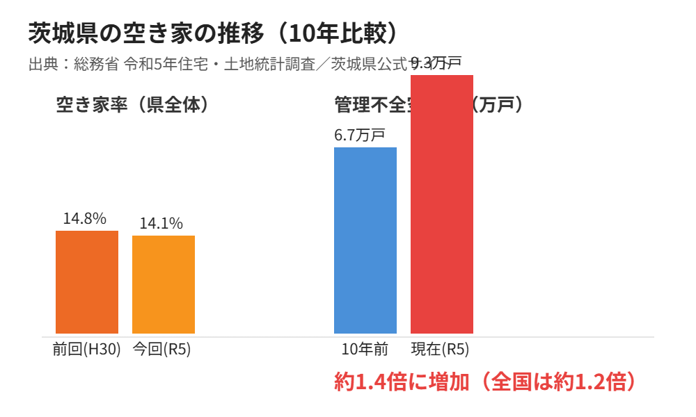 茨城県の空き家推移(管理不全空き家)10年で1.4倍｜ハウスドゥグループ茨城