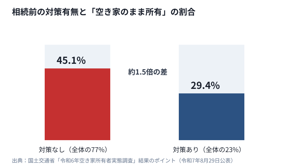 茨城県 空き家 相続前対策の有無と所有継続率の比較