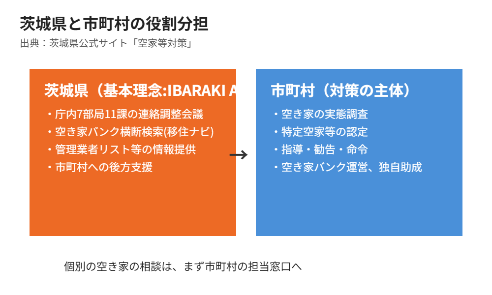 茨城県と市町村の空き家対策の役割分担｜ハウスドゥグループ茨城