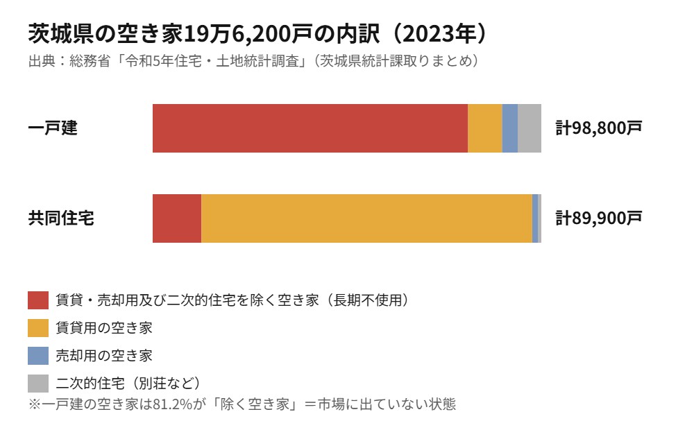 茨城県の空き家19万6200戸の内訳2023年