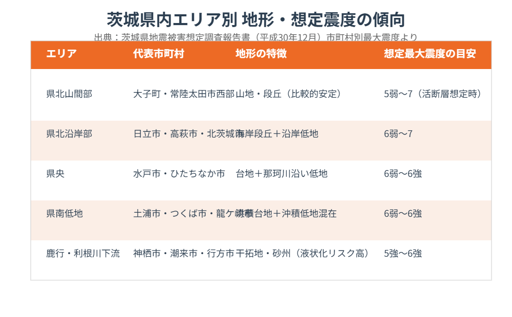 茨城県 エリア別 地盤 想定震度 比較 housedo.group