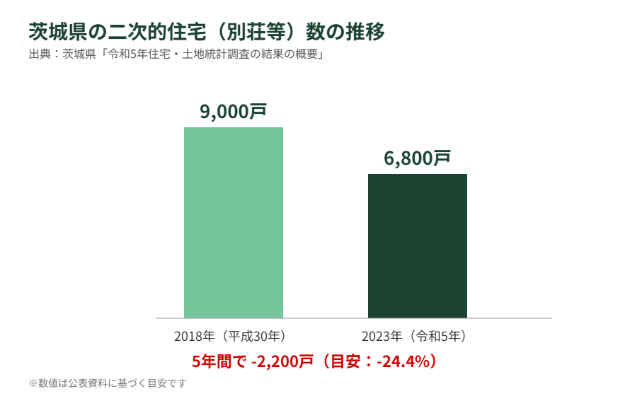 茨城県 二次的住宅数 推移 別荘・セカンドハウス ハウスドゥグループ