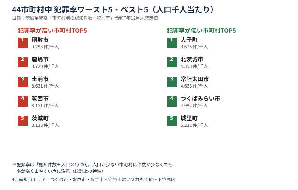 茨城県44市町村 犯罪率ランキング