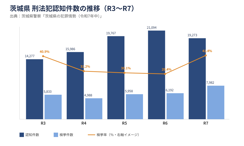 茨城県 刑法犯認知件数の5年推移グラフ